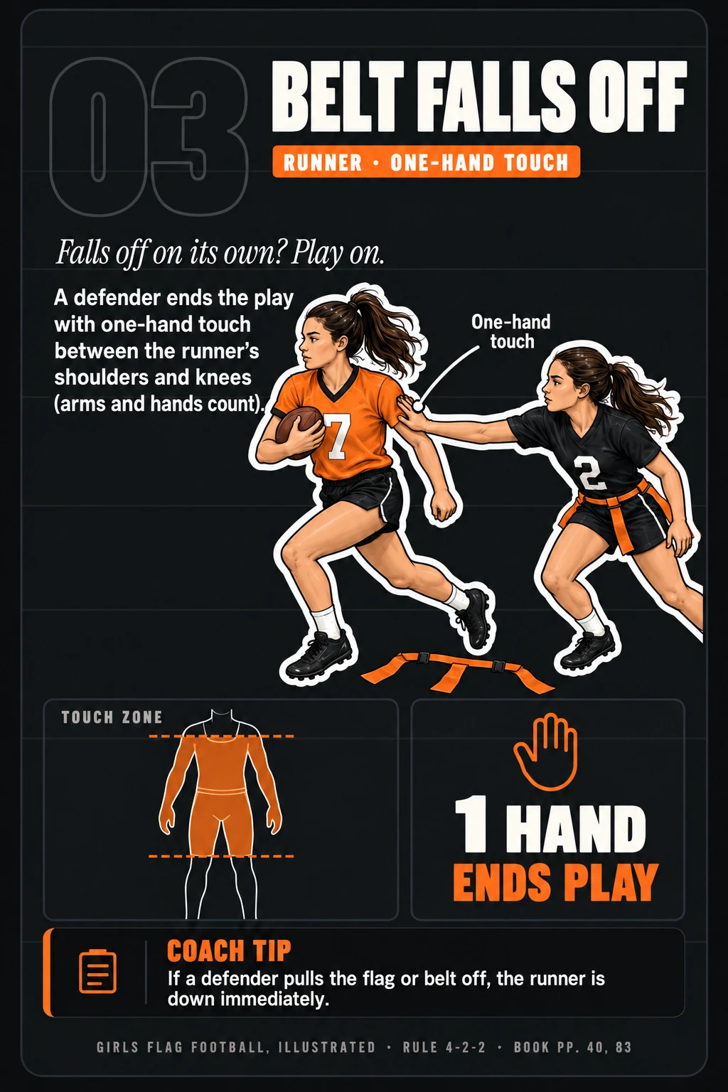 Rule card 03, Belt Falls Off: if the runner's belt falls off on its own, a defender ends the play with a one-hand touch between the runner's shoulders and knees, arms and hands count. Rule 4-2-2, book pages 40 and 83.