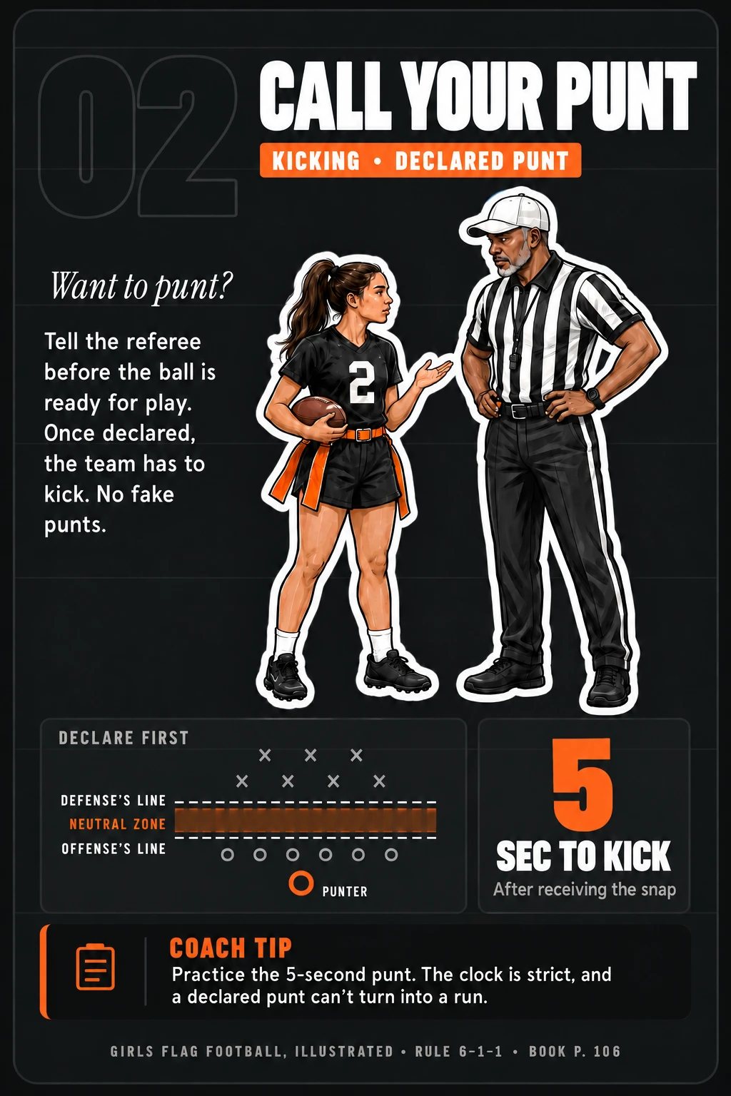 Rule card 02, Call Your Punt: tell the referee before the ball is ready for play. Once declared, the team has to kick, within 5 seconds of receiving the snap. Rule 6-1-1, book page 106.