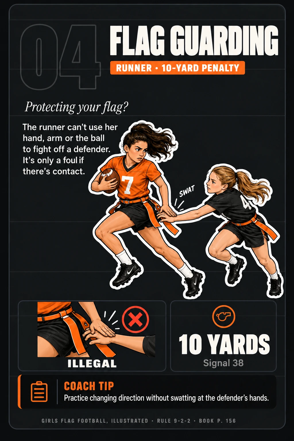 Rule card 04, Flag Guarding: the runner can't use her hand, arm or the ball to fight off a defender. It's only a foul if there's contact. 10 yards, signal 38. Rule 9-2-2, book page 156.