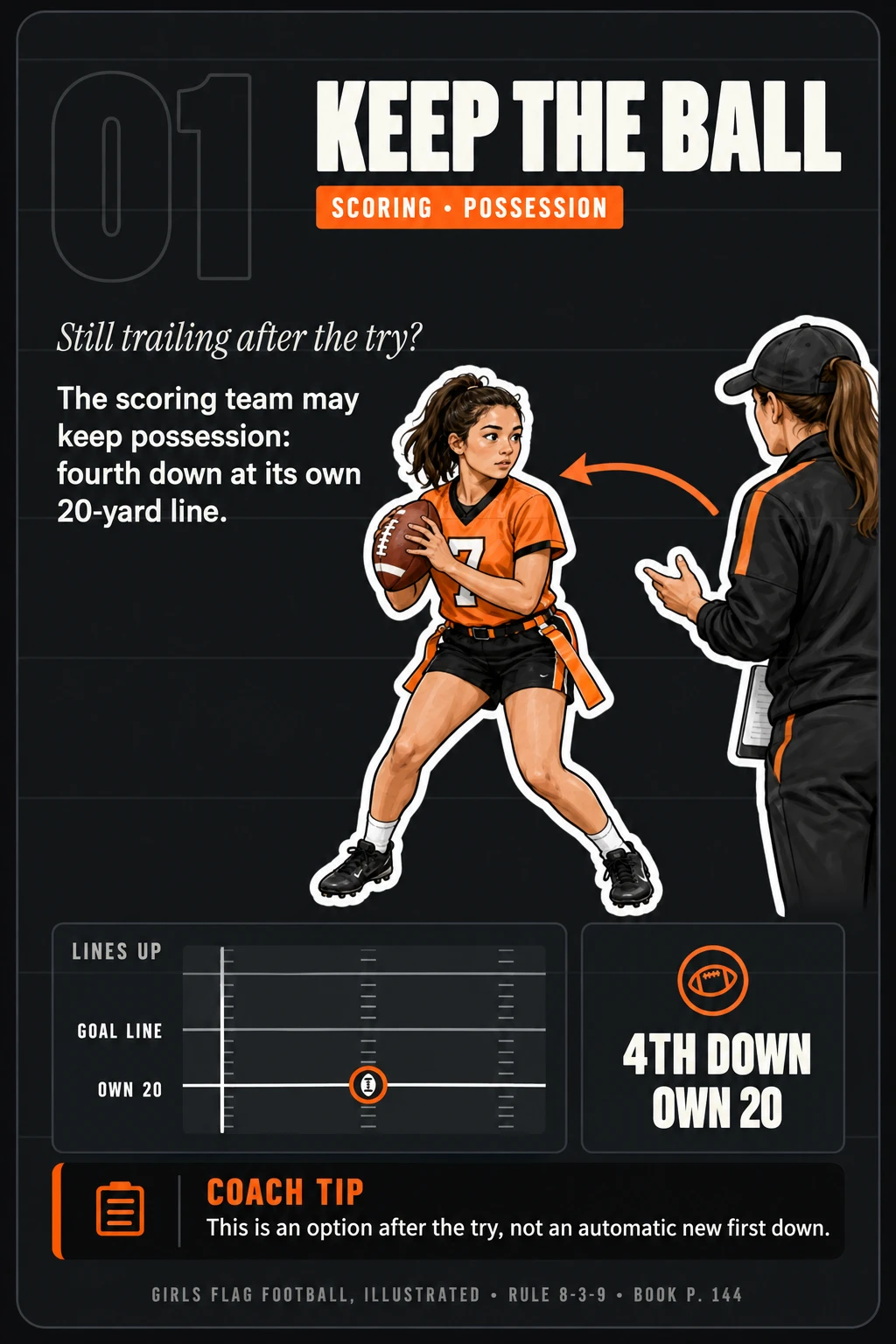 Rule card 01, Keep the Ball: still trailing after the try? The scoring team may keep possession, fourth down at its own 20-yard line. Rule 8-3-9, book page 144.