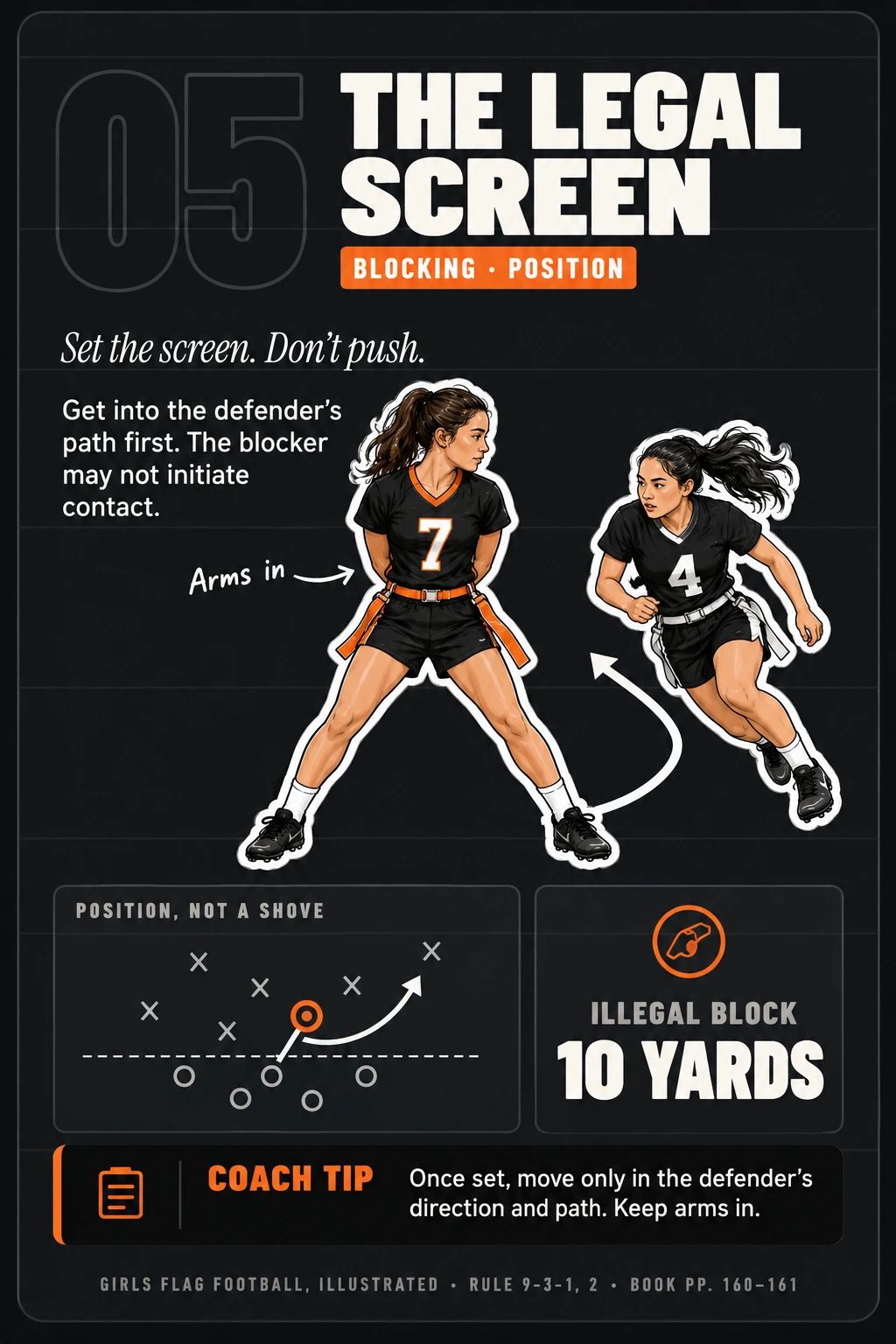 Rule card 05, The Legal Screen: get into the defender's path first. The blocker may not start contact. Once set, move only in the defender's direction and path, arms in. Illegal block, 10 yards. Rule 9-3-1, 2, book pages 160–161.